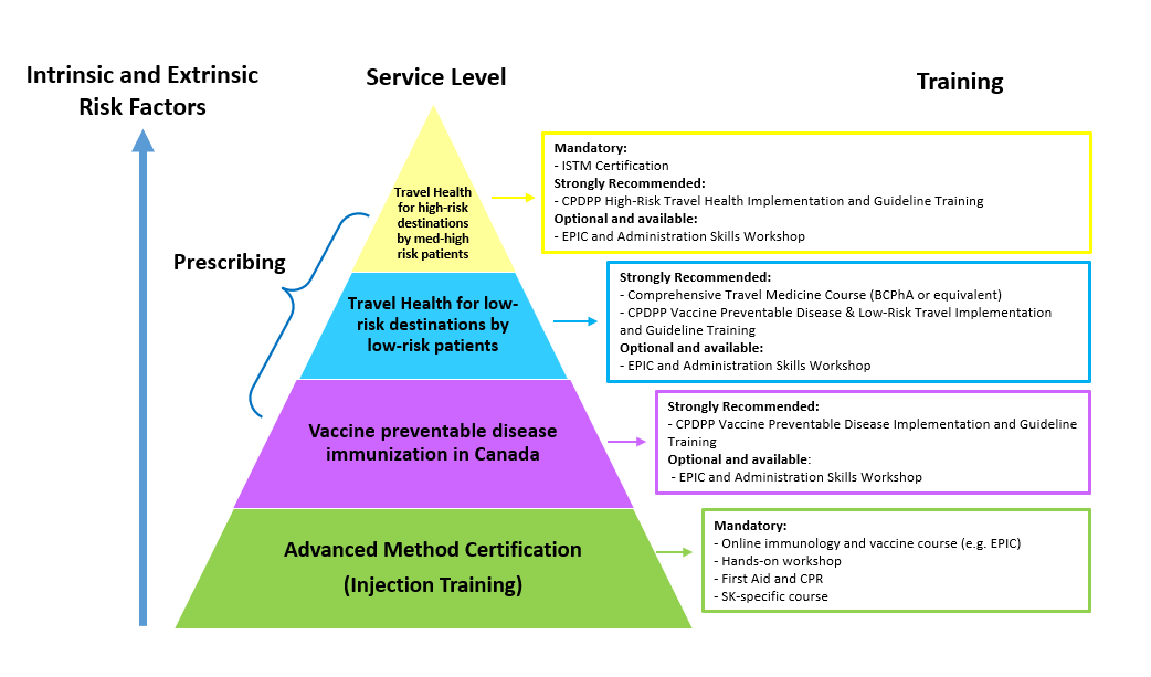 This is a travel health pyramid mapping competencies. For a text description, contact cpdpp@usask.ca 